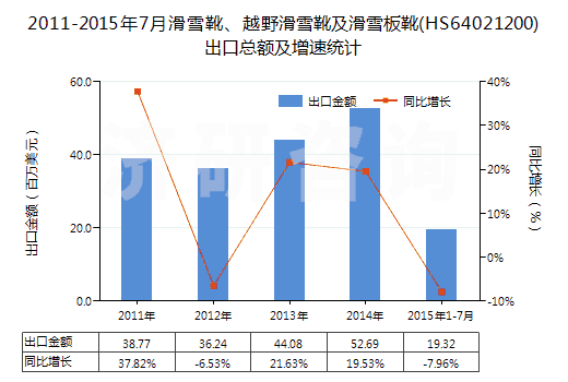 2011-2015年7月滑雪靴、越野滑雪靴及滑雪板靴(HS64021200)出口總額及增速統(tǒng)計